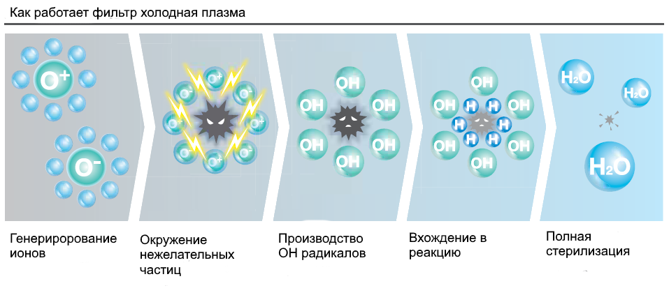 Фільтр Холодна плазма Cold Plazma
