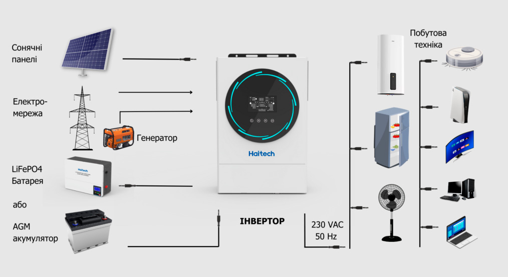 Функціональність сонячних інверторів
