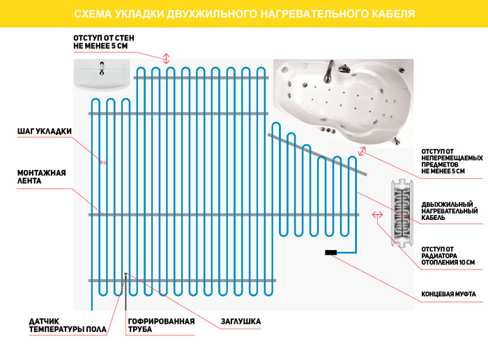 Схема укладки двухжильного нагревательного кабеля