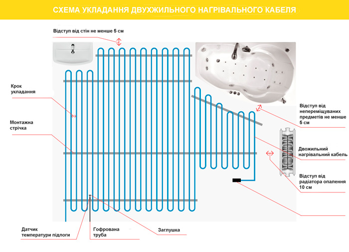 Схема укладання двожильного нагрівального кабелю