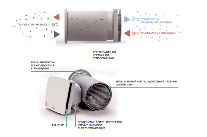 Інноваційний рекуператор для свіжого повітря та енергоефективного комфорту