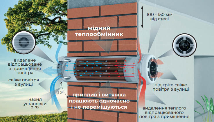 Переваги та інновації, рекуператор Prana 200 G ECO ENERGY для енергозбереження у вашому будинку